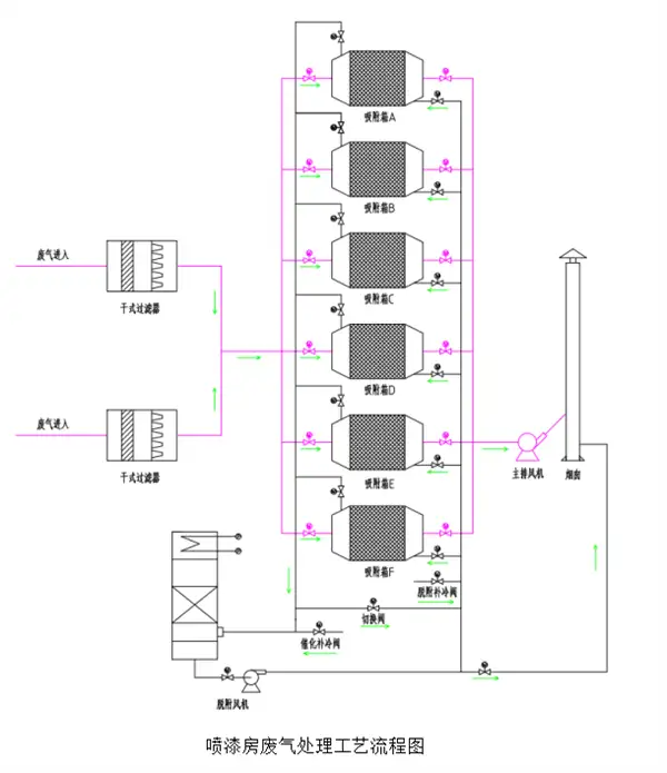 喷漆房废气处理工艺流程图