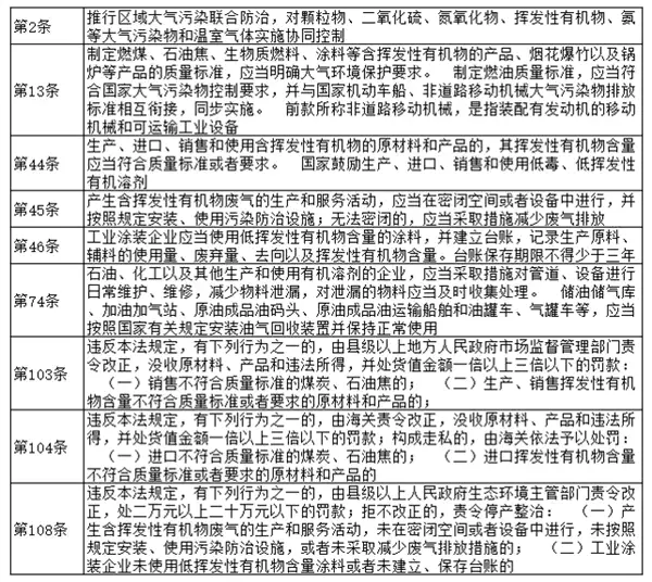 《中华人民共和国大气污染防治法》