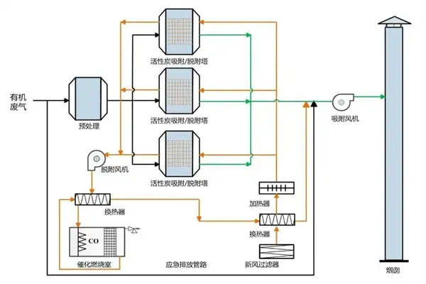活性炭催化燃烧 活性炭催化燃烧