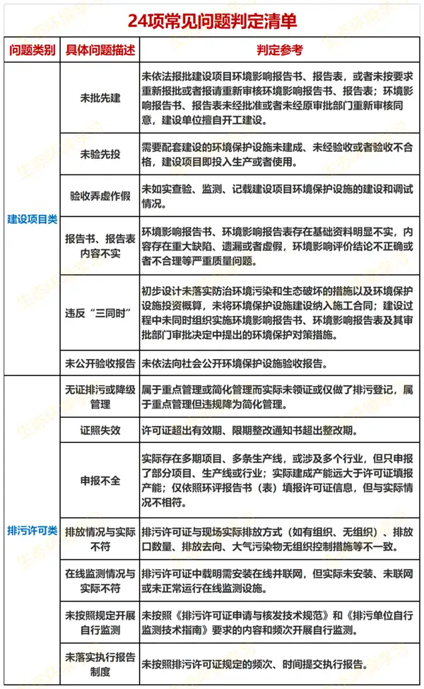 24项常见违法问题判定清单