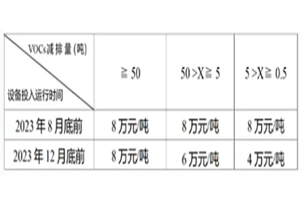 南通：每减排1吨VOCs，可申请奖补资金8、6、4万元不等