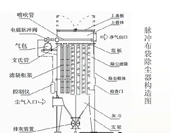 脉冲式布袋除尘器构造图 脉冲式布袋除尘器构造图