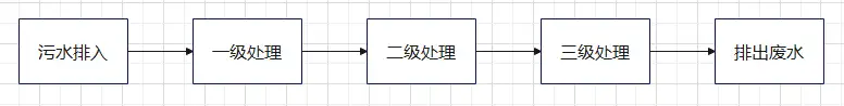 污水处理流程