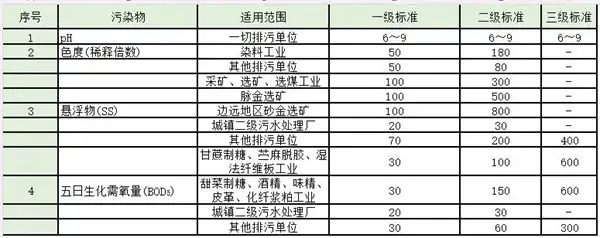 第二类污染物最高允许排放浓度(日均值)