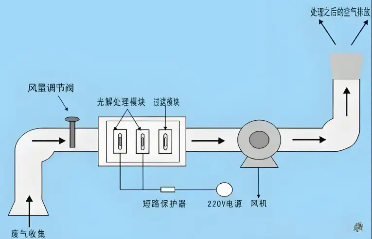 VOCs治理管道风速网格法测量示意图,有机leyu乐鱼web登录入口风量校正