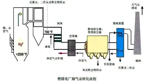 燃煤电厂烟气流程图 燃煤电厂烟气流程图