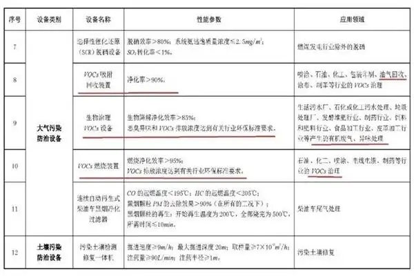 VOCs废气治理设备的税额抵免