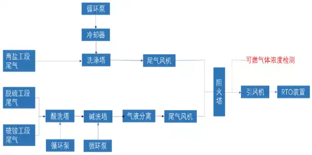 焦化有机废气VOCs排放点位清单、污染特征及典型案例