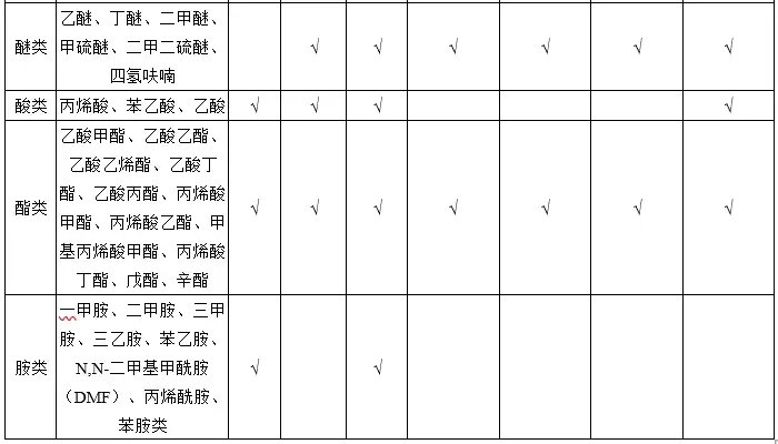 不同有机废气VOCs治理技术处理VOCs种类